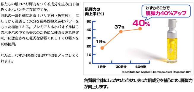 プレミアムホホバオイル効果1